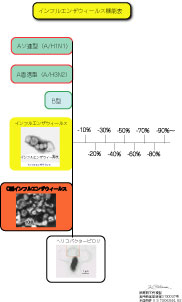 7　インフルエンザ機能表